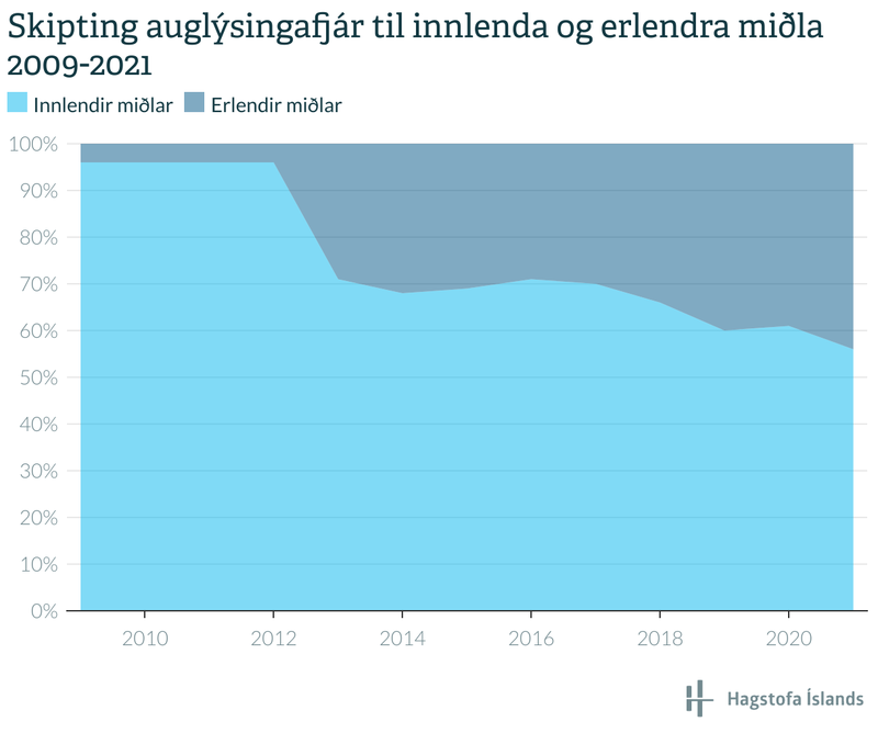 Skipting auglýsingafjár. Hlutdeild erlendra miðla nemur nú tæpum helmingi alls fjár sem varið er til auglýsinga hér á landi.