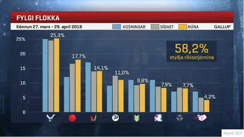Sýnt hefur verið fram á að skoðanakannanir eru skoðanamyndandi.