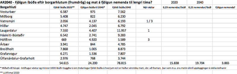 Búist er við að börnum á grunnskólaaldri gæti fjölgað um tæplega 4.000 fram til ársins 2040.
