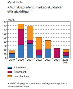 Skráð erlend markaðsskuldabréf.