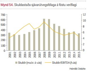 Skuldir hafa lækkað jafnt og þétt hjá sjávarútvegsfyrirtækjum.