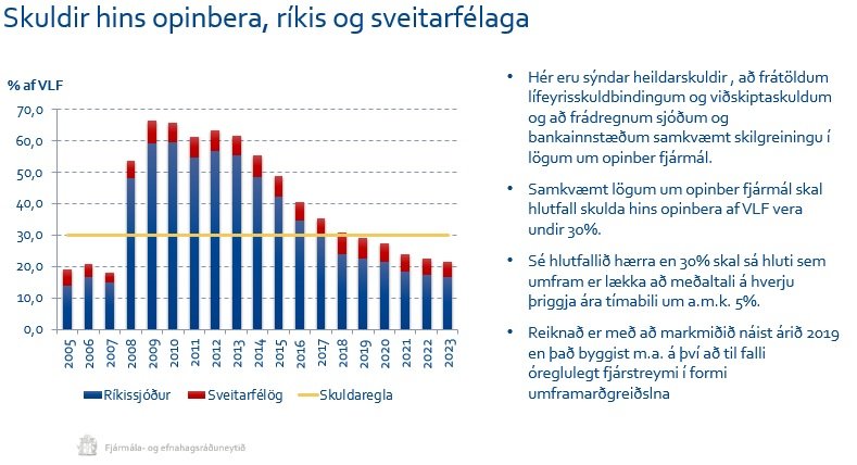 Skuldirnar eru að lækka.