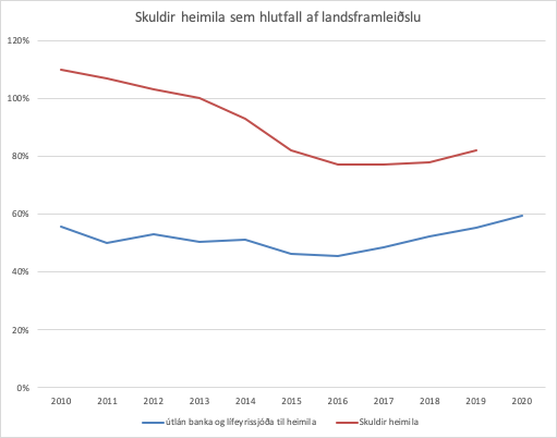 Skuldir heimila og lán hjá bönkum og lífeyrissjóðum sem hlutfall af landsframleiðslu. Heimild: Hagstofa og Seðlabankinn.