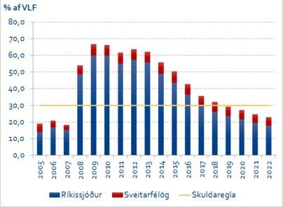Þróun þjóðarskulda, samkvæmt fjármálaáætlun.
