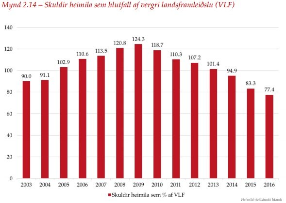 Skuldir heimilanna sem hlutfall af landsframleiðslu hafa lækkað, samhliða miklum hagvexti.