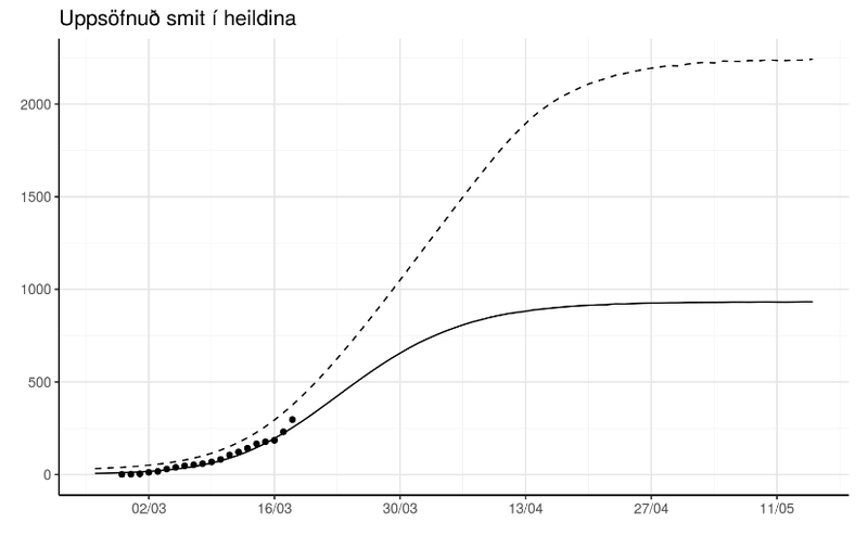 Hér má sjá spá vísindamannanna um þróun faraldursins hér á landi. Brotalínan er svartsýnasta spá, en heila línan sýnir hvernig búist er við að þróunin verði.