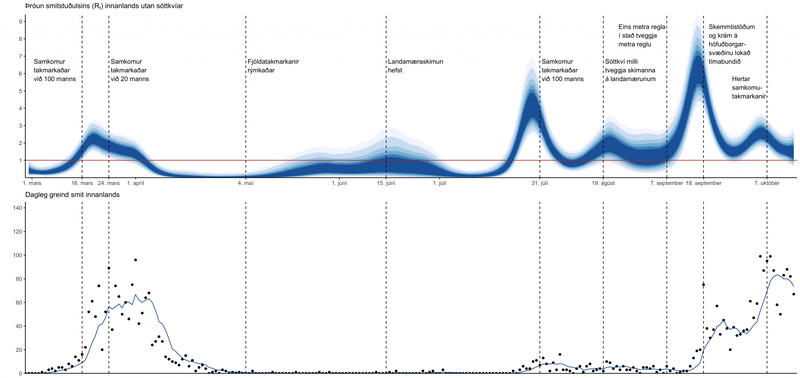 Þróun smitstuðulsins hér innanlands. Sigríður segir að ekki hafi fengist reynsla á það hvort persónulegar sóttvarnir geti skilað sér. Mynd: Af covid.hi.is