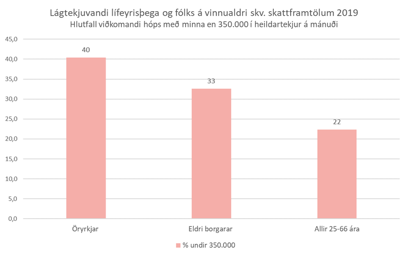 Mynd 1: Stærð lágtekjuvanda lífeyrisþega og fólks á vinnualdri. Myndin sýnir hlutfall hvers hóps sem er með heildartekjur undir 350.000 krónum á mánuði – fyrir skatt, skv. skattframtölum ársins 2019. Heimild: Kjör lífeyrisþega, kafli IV.
