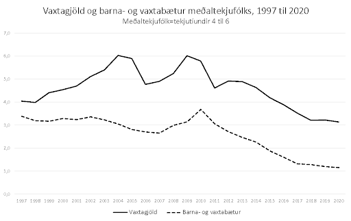 Mynd 3: Minnkandi stuðningur af barna- og vaxtabótum til heimila samhliða lækkun vaxtagjalda. Tölurnar eru hlutfall af heildartekjum meðaltekjufólks. Heimild: Hagstofa Íslands.