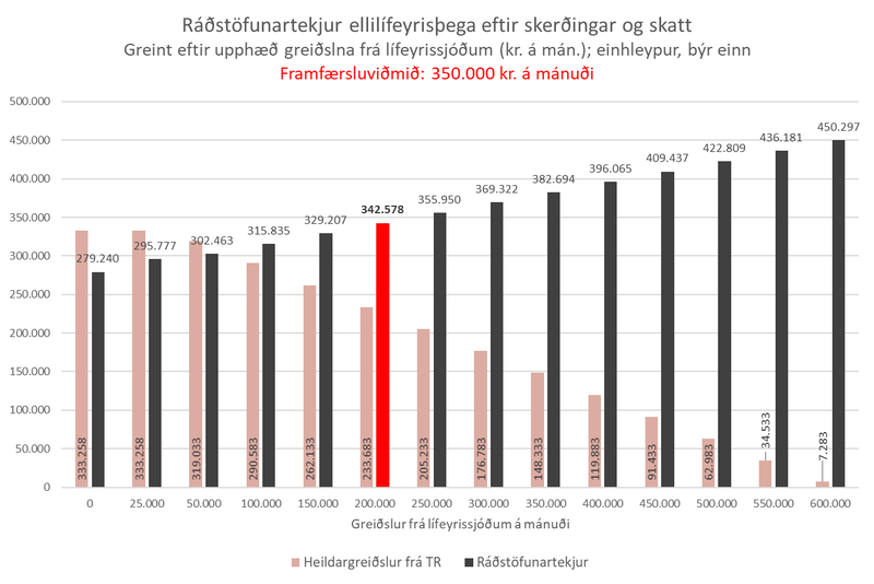 Mynd 2: Hvernig ráðstöfunartekjur breytast eftir upphæð greiðslna frá lífeyrissjóðum (svörtu súlurnar). M.v. einhleypan ellilífeyrisþega sem býr einn. Heimild: Reiknivél TR.