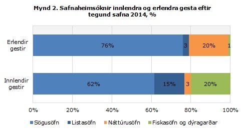 Heimsóknir á söfn.