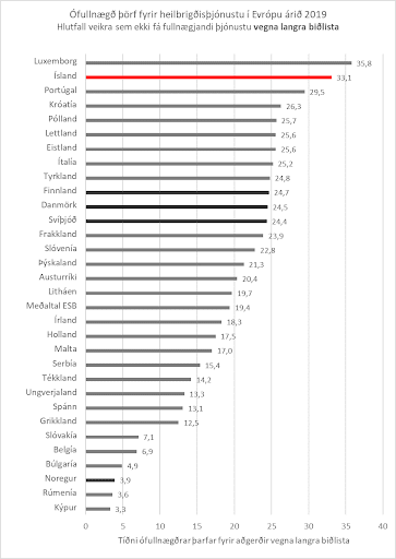 Mynd 1: Vísbending um ófullnægjandi heilbrigðisþjónustu. Hlutfall fólks með tiltekna sjúkdóma sem býr við ófullnægða þörf fyrir heilbrigisþjónustu, vegna langra biðlista eftir aðgerðum. Heimild: Eurostat.