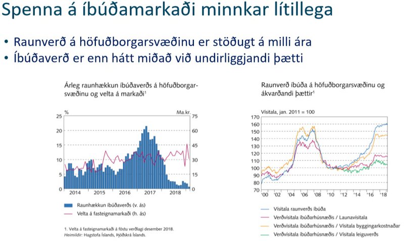 Spennan á íbúðamarkaði er að minnka.