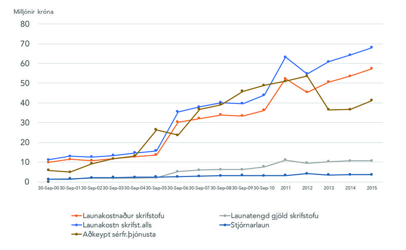 2. Launakostnaður skrifstofu og stjórnar og sérfræðiþjónusta. „Risið“ í grafinu árið 2011 á rætur að rekja til þess að þá eru fimm ársfjórðungar reiknaðir saman þegar Spölur breytti reikningsári sínu í almanaksár (reikningsár Spalar var frá byrjun október til loka september allt til ársins 2010).