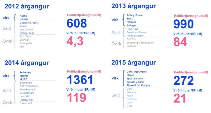 Árgangar fyrirtækja í Startup Reykjavík.
