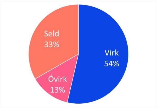 Rúmlega helmingur fyrirtækja enn virk.