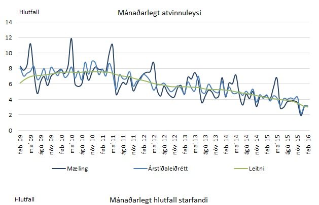 Yfirlit yfir þróun atvinnuleysis eftir mánuðum.