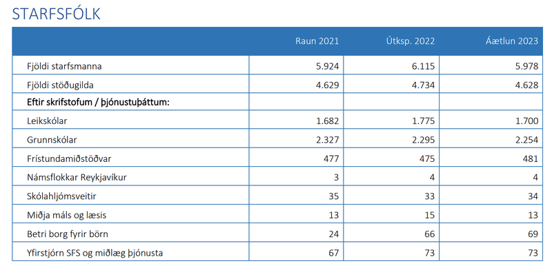 Áætlanir um fjölda starfsmanna hjá skóla- og frístundasviði borgarinnar. Tafla: Úr greinargerð borgarinnar með fjármálaáætlun.
