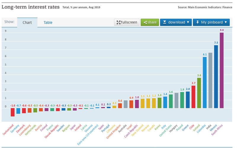 Langtímavextir ríkisskuldabréfa í OECD-ríkjunum í ágúst síðastliðnum (% ársvextir).