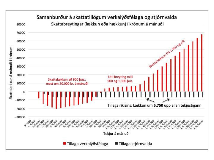 Samanburður á skattatillögum.
