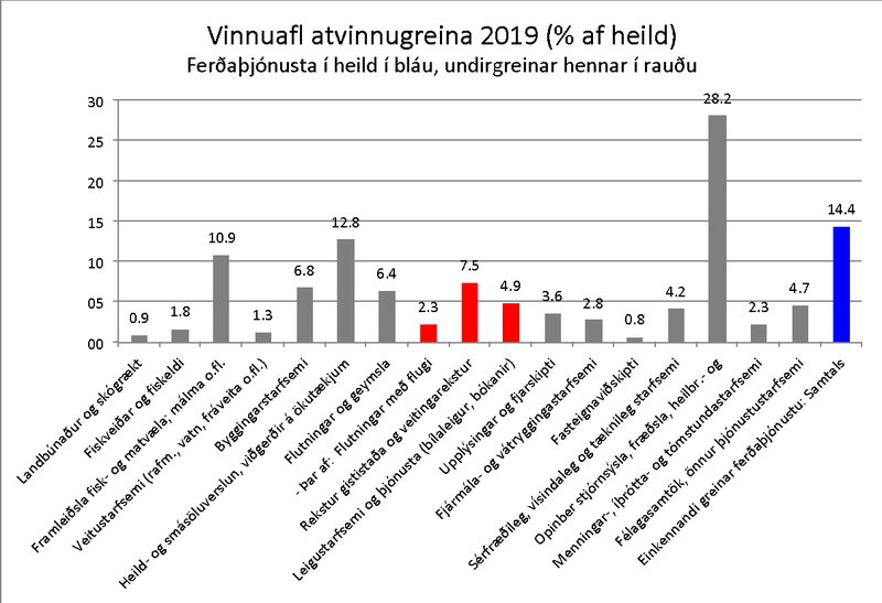 Heimild: Hagstofa Íslands