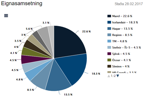 Svona er eignasamsetning Stefnis ÍS 15, eins og hún er uppgefin á netinu.