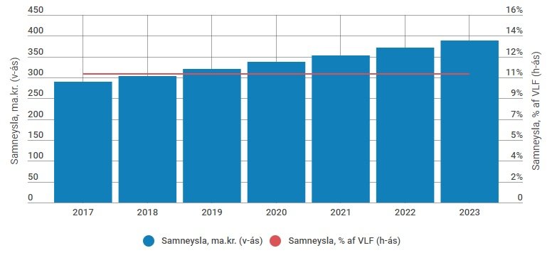 Samneyslan sem hlutfall af landsframleiðslu.