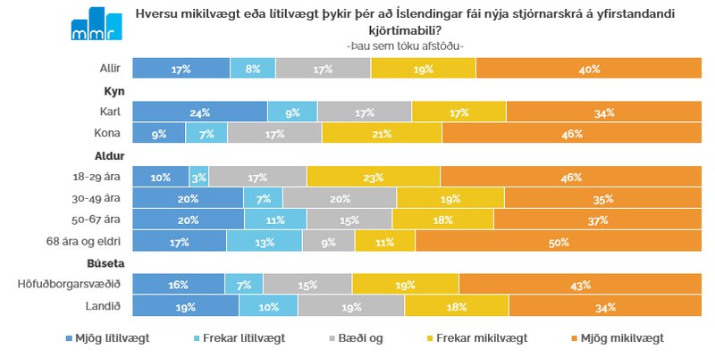 Svör mismunandi hópa við spurningu MMR. Mynd: MMR