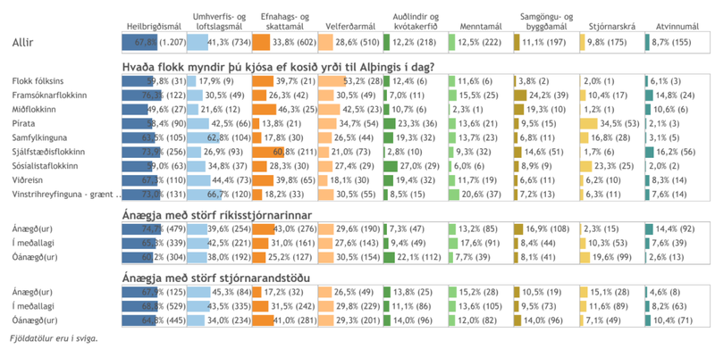 Hér má sjá hvar áherslur fólks liggja út samanborið við stjórnmálaskoðanir þeirra. Mynd: Maskína