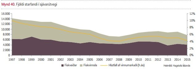 Störfumhefur fækkað jafnt og þétt í sjávarútvegi.
