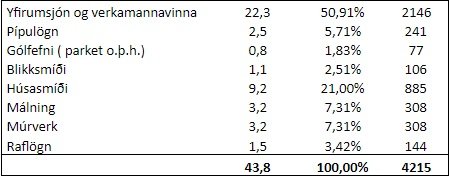 Störf við byggingu íbúða.