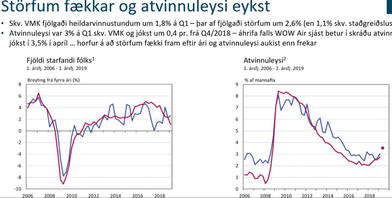 Vinnumarkaðurinn hefur vaxið mikið. Í fyrra fór hann úr 201.100 störfum, í 207.600 störf.