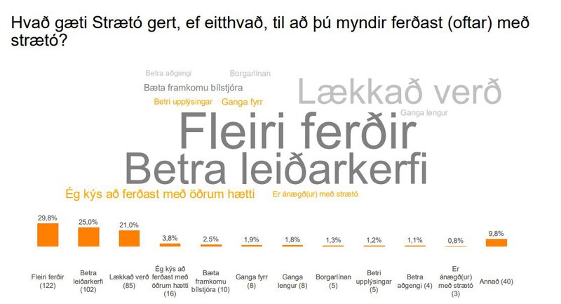Niðurstöður spurningarinnar úr könnun Zenter fyrir Strætó. Flestir svarenda nefna fleiri ferðir, betra leiðakerfi og lækkað verð.