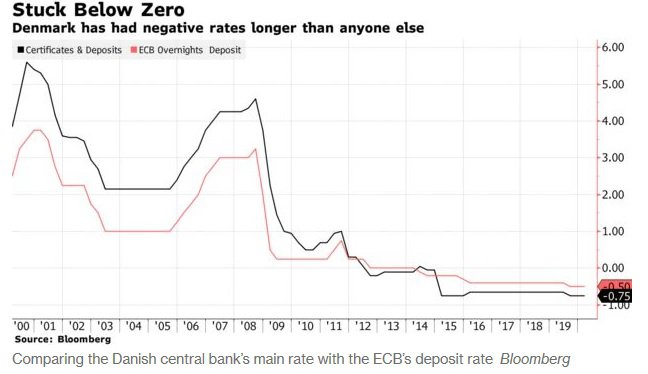 Vextir hafa haldist lengi fyrir neðan 2012.
