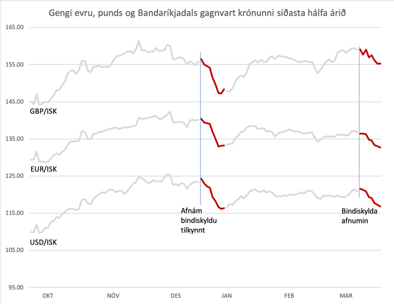 Gengi punds, evru og Bandaríkjadals gagnvart íslensku krónunni á síðustu sex mánuðum. Heimild: Keldan.is