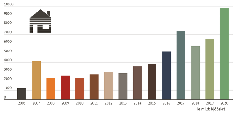 Velta í viðskiptum með sumarhús á landinu öllu 2006-2020. Upphæðir eru í milljónum króna. Mynd: Kjarninn