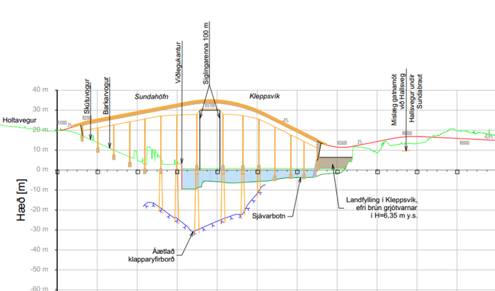 Sundabrúin myndi vera í allt að 35 metra hæð yfir haffletinum, nógu há til þess að skip sem væru nærri 30 metrum gætu siglt undir hana og laggst að bryggju innar í Kleppsvík.