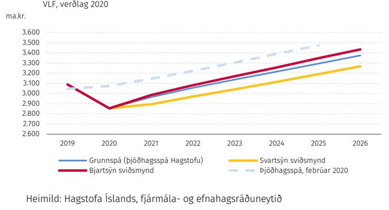 Sama hvort sviðsmyndin er bjartsýn eða svartsýn er hún langt undir þeim væntingum sem voru til staðar í þjóðhagsspá Hagstofunnar frá því í febrúar. Mynd: Fjármálaráðuneytið.
