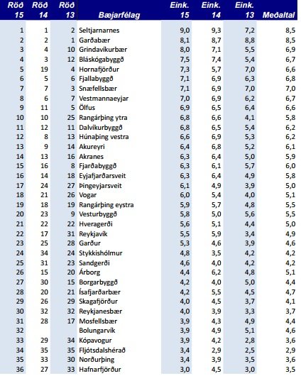 Sveitarfélög, Vísbending.
