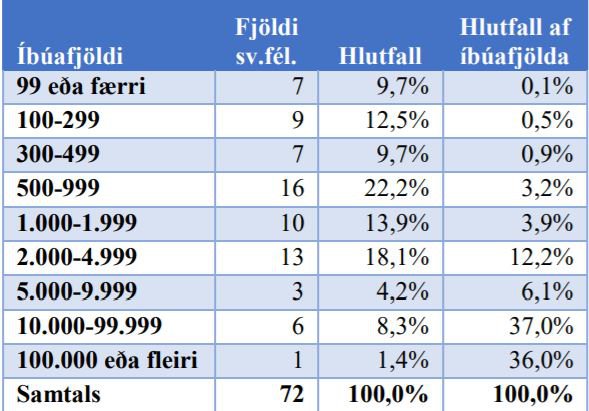 Mynd: Samgöngu- og sveitarstjórnarráðuneytið. Íbúafjöldi sveitarfélaga.