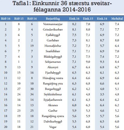 Vestmannaeyjar eru á toppnum, þegar allir þættir eru vegnir og metnir. Reykjavík kemst ekki inn á topp 20 listann.