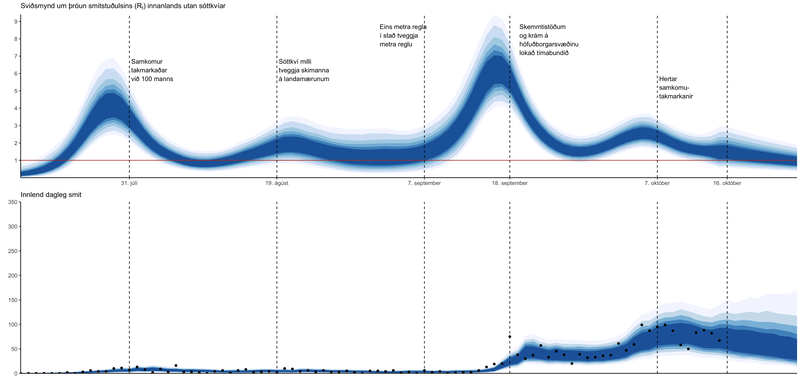 Fyrri sviðsmynd gerir ráð fyrir að smitstuðullinn fari lækkandi frá því sem nú er.