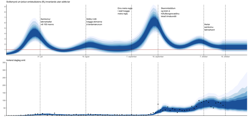Meiri óvissa er um þróunina ef aðgerðir verða ekki til þess að smitstuðullinn lækkar.