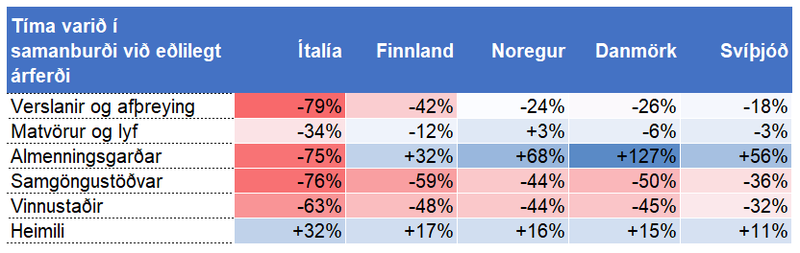 * Google Social Mobility Reports, gögnin ná yfir fimm vikna tímabil til 17. apríl. Upplýsingar eru ekki tiltækar fyrir Ísland.