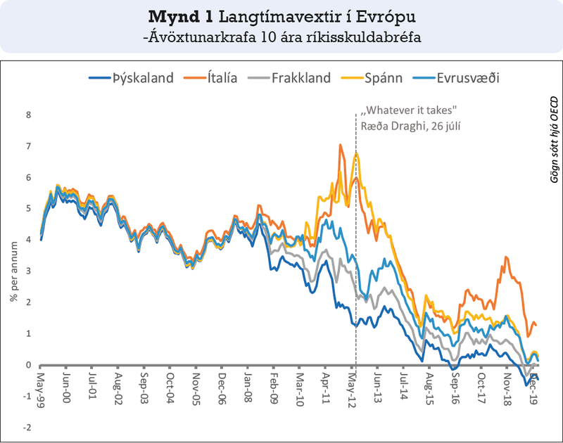 Áhrif efnda og aðgerða Mario Draghi sjást skýrt þegar langtímavextir á Evrusvæðinu eru bornir saman fyrir og eftir ræðu hans um að vernda evruna „hvað sem það kostar”. Mynd fengin úr síðasta tölublaði Vísbendingar.