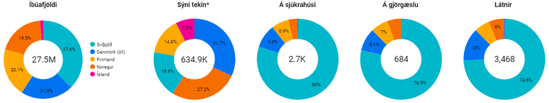 * Heimild: Vefgreining.com/nordurlond. Svíar uppfæra sýnatökutölfræði sína vikulega. Nýjustu tölur fyrir sýnatöku hjá þeim eru frá 28. apríl.