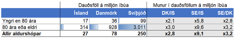 * Uppfært 30. apríl, 2020. Fólksfjöldi og skipting dauðsfalla út frá opinberum gögnum viðkomandi ríkja.
