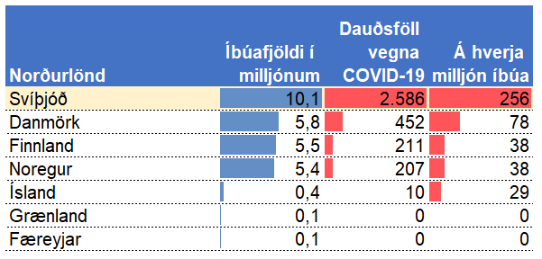 * Uppfært 30. apríl, 2020. Fólksfjöldi miðast við gögn Worldometers.