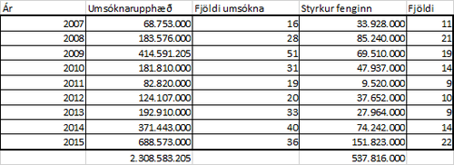 Skipting styrkja eftir árum.