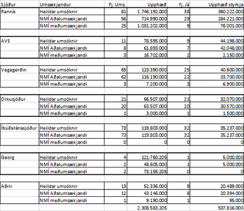 Skipting eftir samkeppnissjóðum.